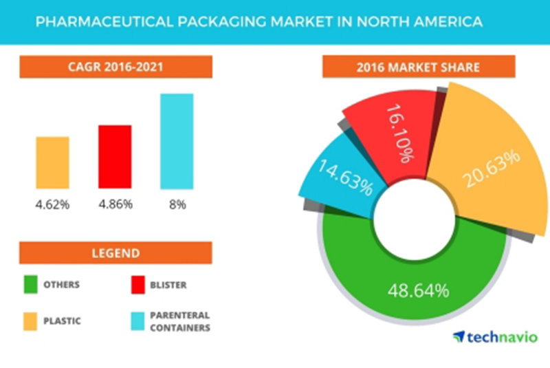Pharmaceutical packaging market in North America. Graphic courtesy of Technavio