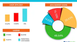 Pharmaceutical packaging market in North America. Graphic courtesy of Technavio