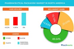 Pharmaceutical packaging market in North America. Graphic courtesy of Technavio Pharmaceutical packaging market in North America. Graphic courtesy of Technavio