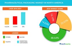 Pharmaceutical packaging market in North America. Graphic courtesy of Technavio