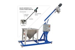 Figure 1 & 2. Major components of a flexible screw conveyor (left) and portable flexible screw conveyor (right). Figure 1 & 2. Major components of a flexible screw conveyor (left) and portable flexible screw conveyor (right).