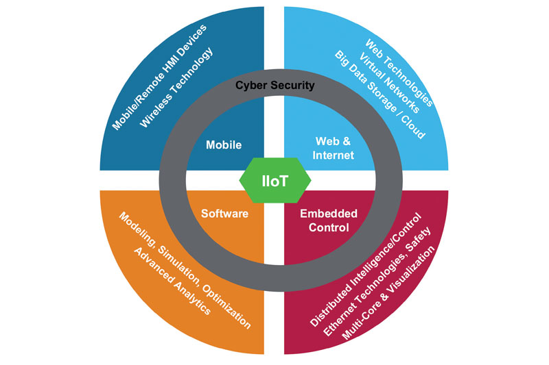 Figure 2. IIoT in brief. All graphics courtesy of Schneider Electric