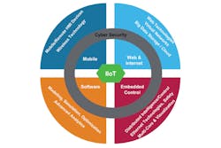 Figure 2. IIoT in brief. All graphics courtesy of Schneider Electric Figure 2. IIoT in brief. All graphics courtesy of Schneider Electric