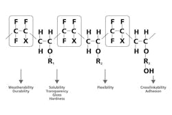 Figure 1. Polymer structure of FEVE resins. All images courtesy of AGC Chemicals Figure 1. Polymer structure of FEVE resins. All images courtesy of AGC Chemicals