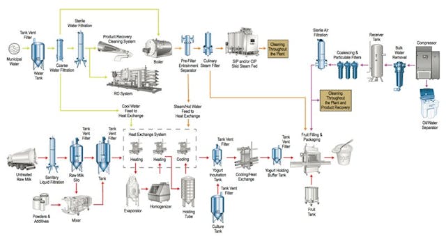 Three filtration principles to guide a food plant remodel | Processing ...