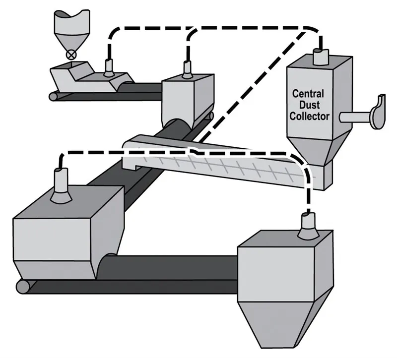 Dust Generation Dust management for conveying powdered materials | Processing Magazine