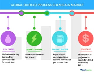 Oilfield Process Chemicals Market 800x533 png