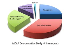 Mcca Compensation Study Number Of Incumbents 2