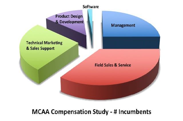 Mcca Compensation Study Number Of Incumbents 2