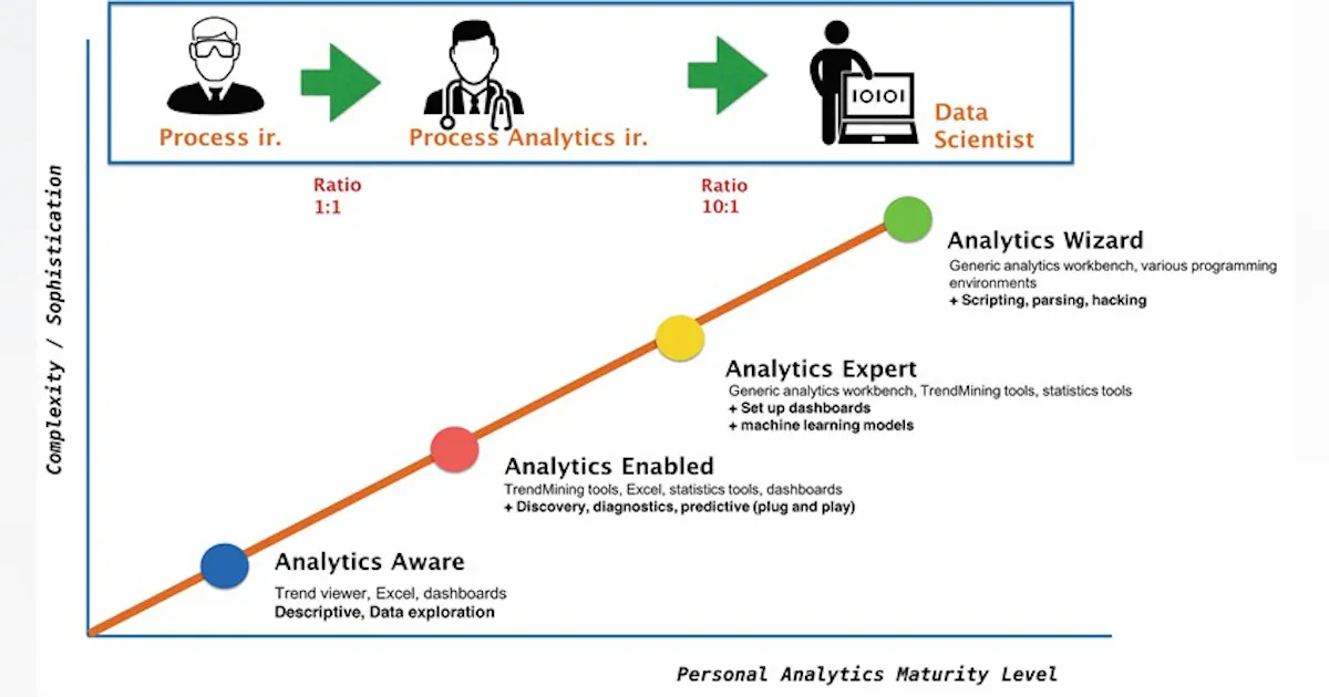 How to improve process management with analytics awareness | Processing ...