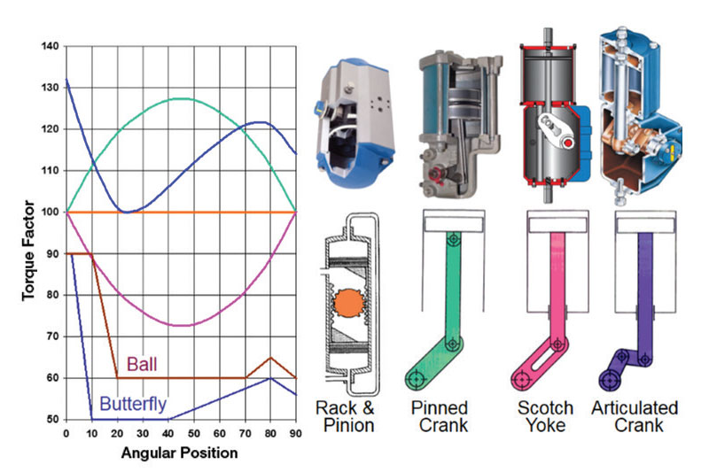 Figure 2. Common pneumatic rotary actuator motion conversion mechanisms, their typical torque output characteristics and the typical torque requirements of ball and butterfly valves. All graphics courtesy of Valin Corporation