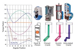 Figure 2. Common pneumatic rotary actuator motion conversion mechanisms, their typical torque output characteristics and the typical torque requirements of ball and butterfly valves. All graphics courtesy of Valin Corporation Figure 2. Common pneumatic rotary actuator motion conversion mechanisms, their typical torque output characteristics and the typical torque requirements of ball and butterfly valves. All graphics courtesy of Valin Corporation