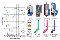 Figure 2. Common pneumatic rotary actuator motion conversion mechanisms, their typical torque output characteristics and the typical torque requirements of ball and butterfly valves. All graphics courtesy of Valin Corporation