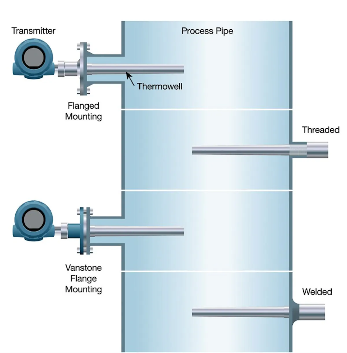 When and when not to use thermowells in process temperature measurement ...