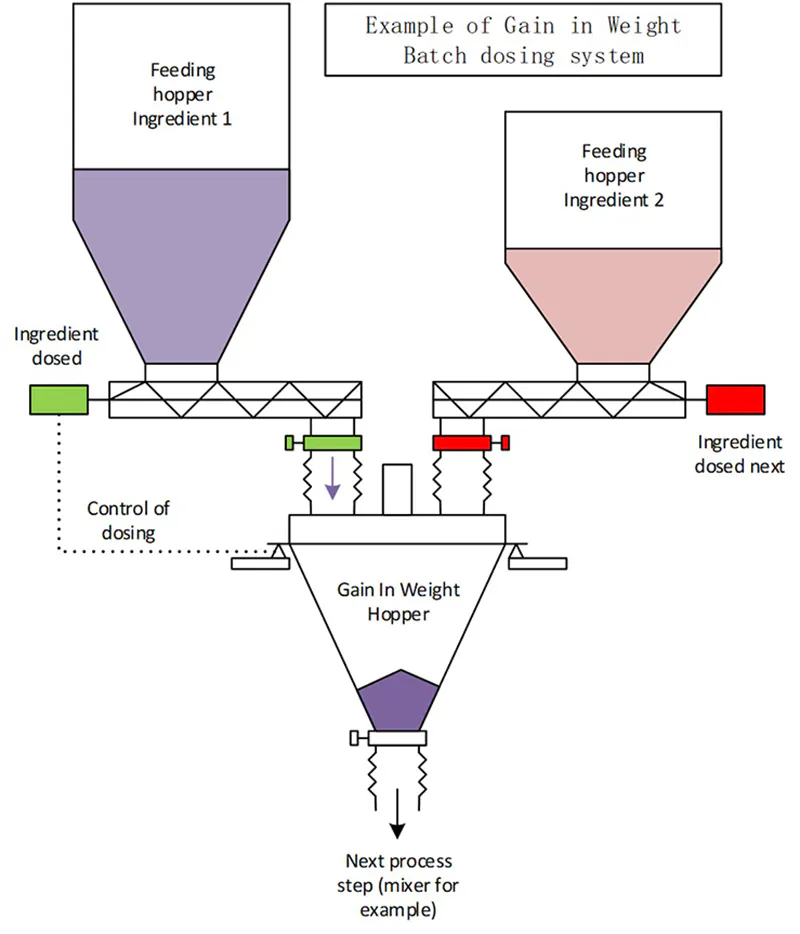 Powder Dosing Closure Common issues in batch powder dosing and how to fix them | Processing ...