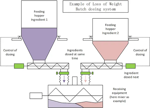 Powder Dosing Closure Common issues in batch powder dosing and how to fix them | Processing ...
