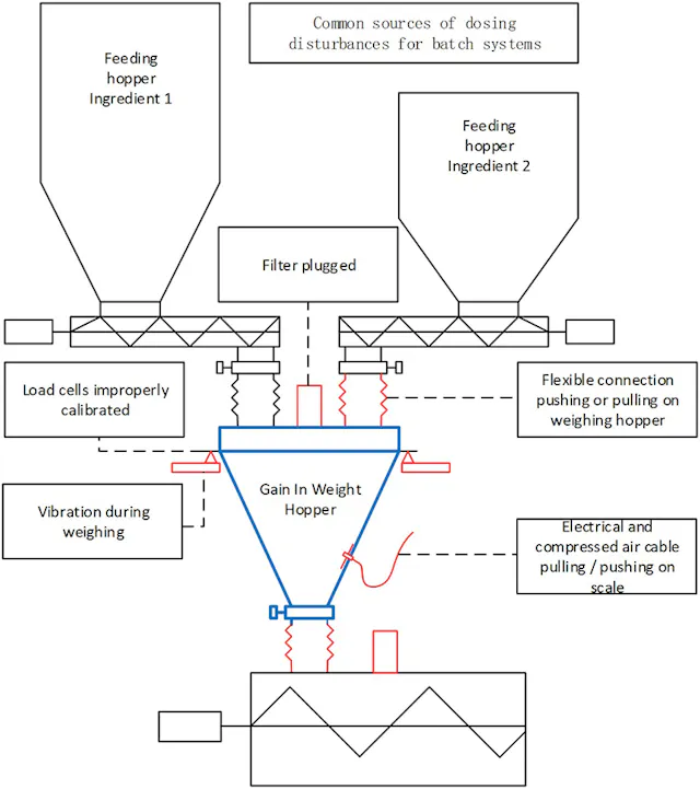 Powder Dosing Closure Common issues in batch powder dosing and how to fix them | Processing ...