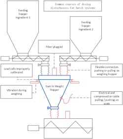 Pr0318 Lamotte Fig6 Disturbances Pr0318 Lamotte Fig6 Disturbances
