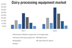 Dairy Equipment Dairy Equipment