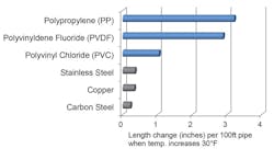 Gf Piping0718 Plasticvsmetalexpansionsamplechart 800x533 Gf Piping0718 Plasticvsmetalexpansionsamplechart 800x533