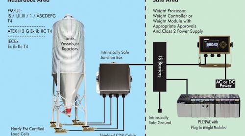 For tanks, vessels, mixers or reactors, a typical weighing system configuration for a hazardous area uses intrinsically safe barriers to prevent energy and current from instruments in the safe area from crossing over to low-energy equipment in the hazardous area.