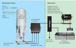 For tanks, vessels, mixers or reactors, a typical weighing system configuration for a hazardous area uses intrinsically safe barriers to prevent energy and current from instruments in the safe area from crossing over to low-energy equipment in the hazardous area. For tanks, vessels, mixers or reactors, a typical weighing system configuration for a hazardous area uses intrinsically safe barriers to prevent energy and current from instruments in the safe area from crossing over to low-energy equipment in the hazardous area.