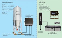 For tanks, vessels, mixers or reactors, a typical weighing system configuration for a hazardous area uses intrinsically safe barriers to prevent energy and current from instruments in the safe area from crossing over to low-energy equipment in the hazardous area.