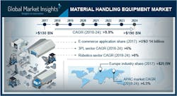 Material Handling Equip Market Material Handling Equip Market
