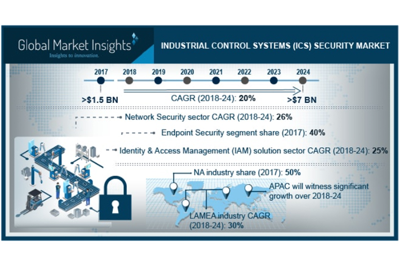 The ICS security market is expected grow as a result of advancements for the IIoT movement, according to a report by Global Markets Insights Inc. Graphic courtesy of Global Market Insights Inc.