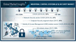 The ICS security market is expected grow as a result of advancements for the IIoT movement, according to a report by Global Markets Insights Inc. Graphic courtesy of Global Market Insights Inc.