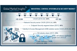 The ICS security market is expected grow as a result of advancements for the IIoT movement, according to a report by Global Markets Insights Inc. Graphic courtesy of Global Market Insights Inc. The ICS security market is expected grow as a result of advancements for the IIoT movement, according to a report by Global Markets Insights Inc. Graphic courtesy of Global Market Insights Inc.