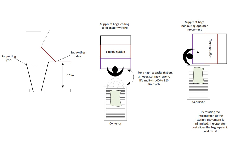 A well-designed system should minimize operator movement. All graphics courtesy of Thomas Lamotte