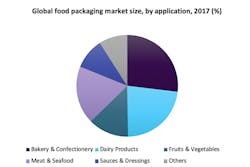 10188 Oe Food Packagingmarket2 800x533 10188 Oe Food Packagingmarket2 800x533