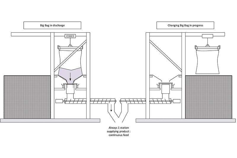 Continuous discharge of big bag thanks to two stations in parallel. (All images courtesy of Thomas Lamotte)