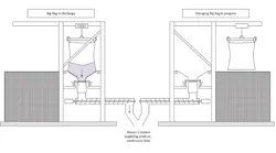 Continuous discharge of big bag thanks to two stations in parallel. (All images courtesy of Thomas Lamotte)