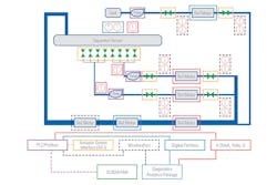 Figure 1. Simplified example of a fluid flow facility with multiple communication networks servicing a variety of primary and secondary instrumentation. All images courtesy of TUV SUD NEL Figure 1. Simplified example of a fluid flow facility with multiple communication networks servicing a variety of primary and secondary instrumentation. All images courtesy of TUV SUD NEL