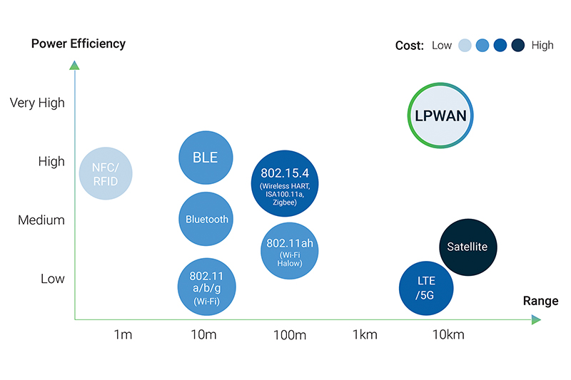 Figure 1. LPWAN positioning &mdash; wireless technologies perspectives. All images courtesy of Behr Technologies