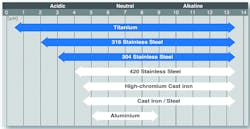 Ph Range 800 Ph Range 800