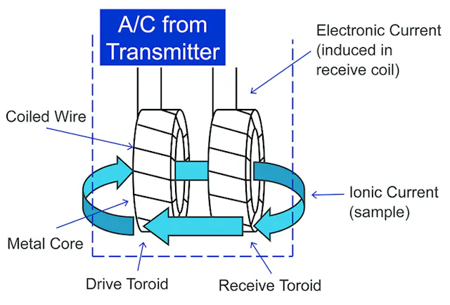 Conductivity Sensor Work Enhance clean-in-place operations through optimized conductivity ...