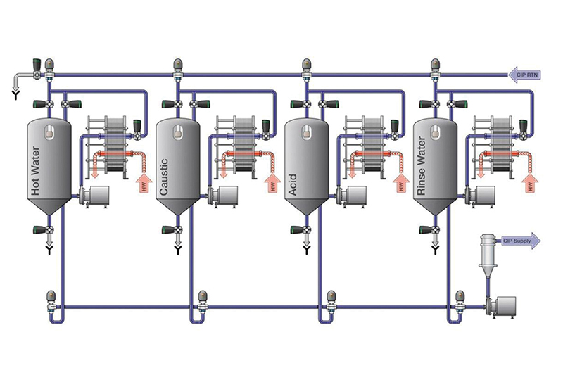 Figure 1. The CIP process. Images courtesy of Emerson Automation Solutions