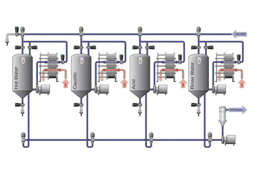 Optimize Cip Conductivity – Clean-In-Place (CIP) Best Practices in 2023 ...