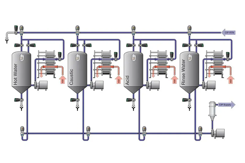 Cip Process Animation Enhance clean-in-place operations through optimized conductivity ...