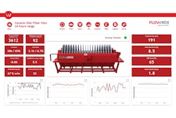 Figure 1. KPI page developed with customer to monitor pressure filters 1, 2 and 3. Images courtesy of Flowrox. Figure 1. KPI page developed with customer to monitor pressure filters 1, 2 and 3. Images courtesy of Flowrox.