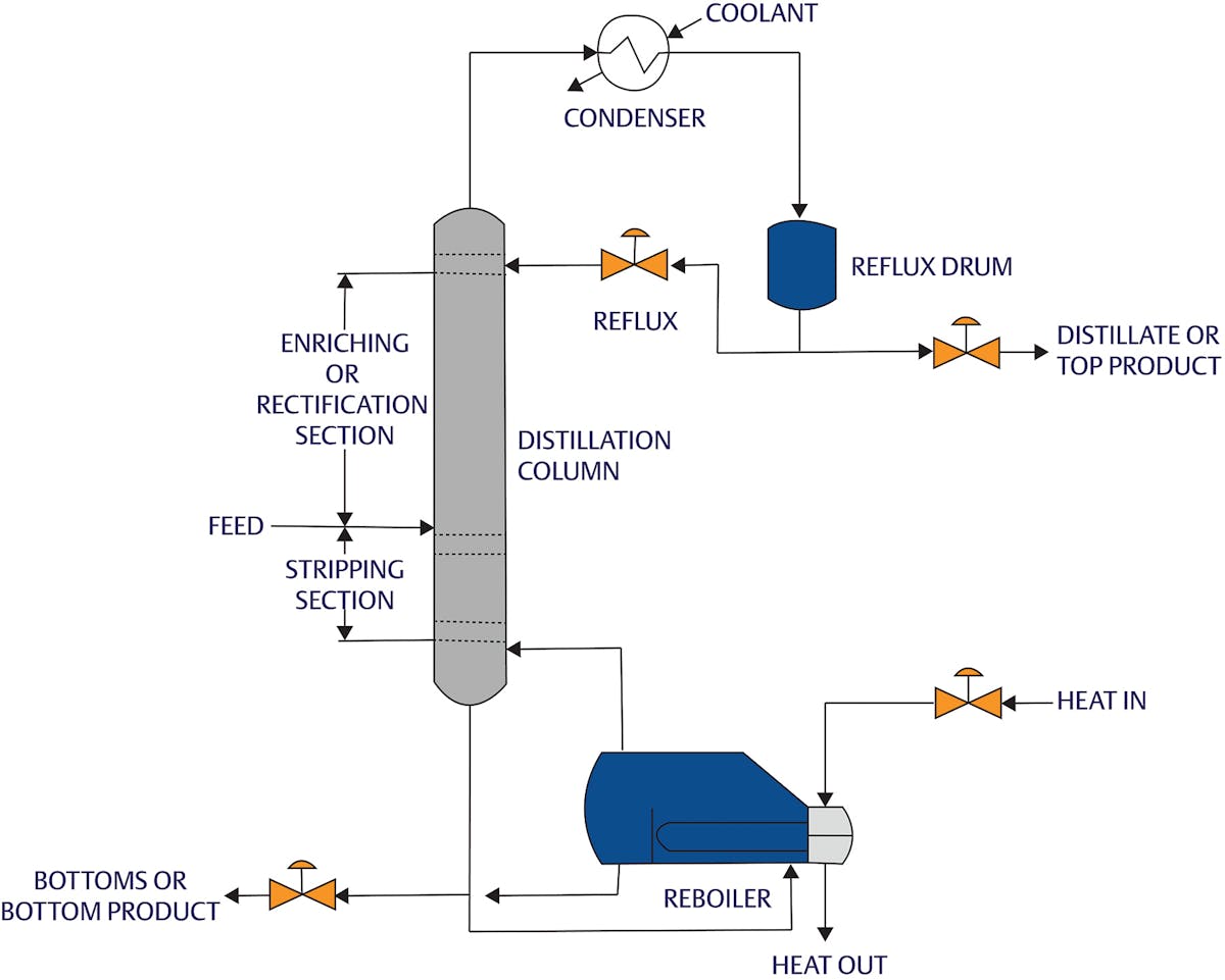 Figure 4. Distillation towers come in a variety of sizes and shapes but include many common elements.