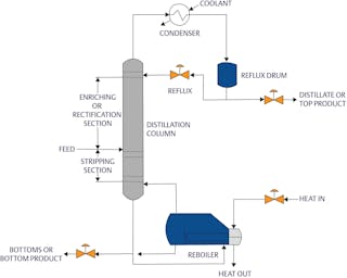 Figure 4. Distillation towers come in a variety of sizes and shapes but include many common elements.