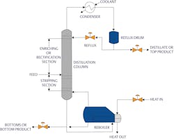 Figure 4. Distillation towers come in a variety of sizes and shapes but include many common elements. Figure 4. Distillation towers come in a variety of sizes and shapes but include many common elements.