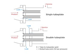Diagram showing the difference between a single (top) and double (bottom) tube plate
