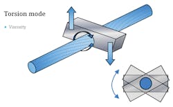 Figure 5. Viscosity is calculated as a function of shear force and drive current. Figure 5. Viscosity is calculated as a function of shear force and drive current.