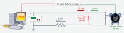 Figure 2. Current leakage can cause the DCS to see a higher reading than the transmitter is actually sending resulting in an incorrect variable value. Figure 2. Current leakage can cause the DCS to see a higher reading than the transmitter is actually sending resulting in an incorrect variable value.