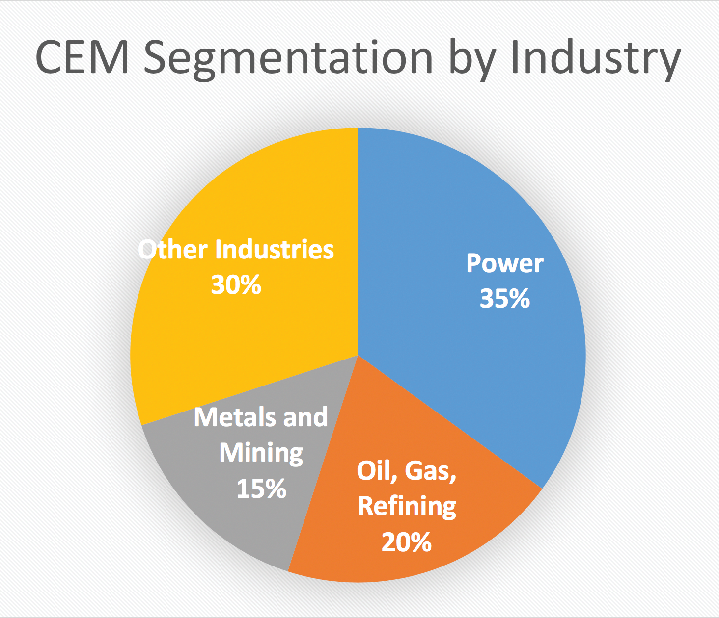 CEM segmentation by industry. Courtesy of The Mcilvaine Company.